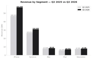Apple Revenue by Segment