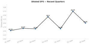 Apple EPS chart