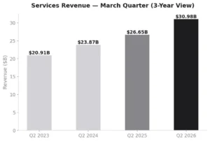 Apple Services Growth