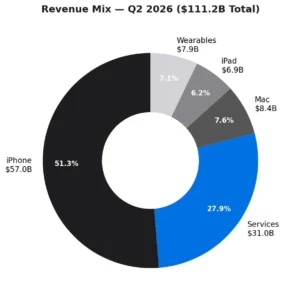 APPLE revenue Mix