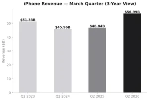 iPhone Revenue Chart Jair Capital